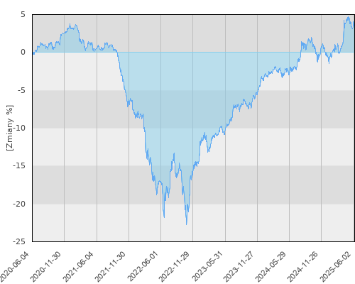 AEGON UFK PZU Papierów Dłużnych POLONEZ - pięcioletnia stopa zwrotu