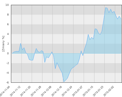 HSBC GIF Asia Ex Japan Equity Smaller Companies A (EUR) - kwartalna stopa zwrotu