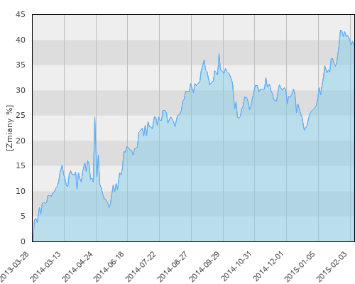 HSBC GIF Asia Ex Japan Equity Smaller Companies A (EUR) - roczna stopa zwrotu