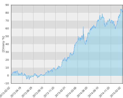 HSBC GIF Asia Ex Japan Equity Smaller Companies A (EUR) - trzyletnia stopa zwrotu