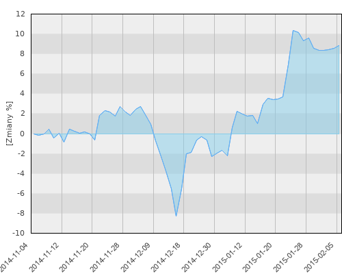 HSBC GIF Thai Equity A (EUR) - kwartalna stopa zwrotu