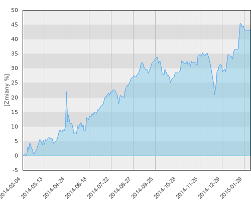 HSBC GIF Thai Equity A (EUR) - roczna stopa zwrotu