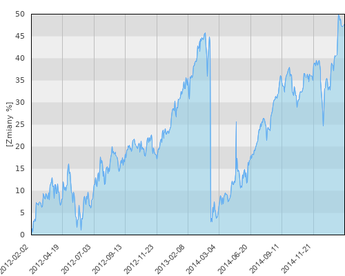 HSBC GIF Thai Equity A (EUR) - trzyletnia stopa zwrotu
