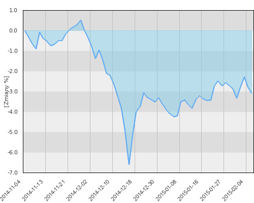 HSBC GIF Global Emerging Markets Investment Grade Bond A (USD) - kwartalna stopa zwrotu