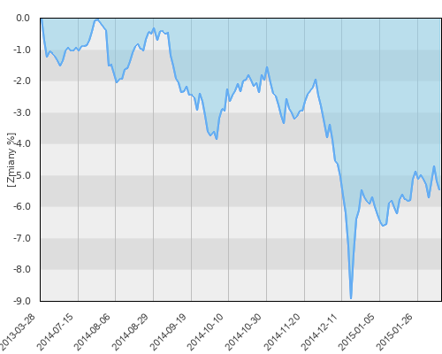 HSBC GIF Global Emerging Markets Investment Grade Bond A (USD) - roczna stopa zwrotu