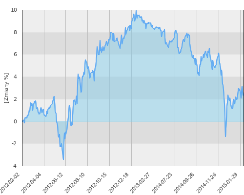 HSBC GIF Global Emerging Markets Investment Grade Bond A (USD) - trzyletnia stopa zwrotu