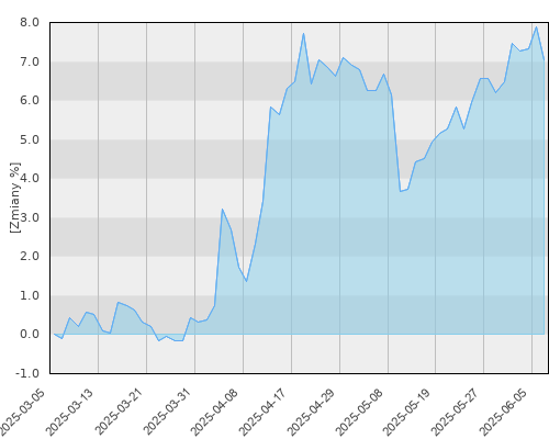 BGF Euro Bond A1 USD - kwartalna stopa zwrotu