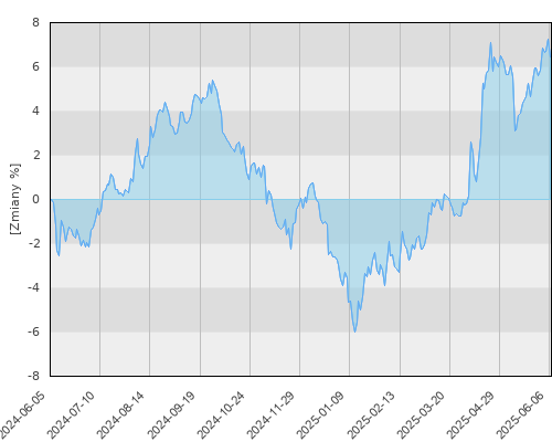 BGF Euro Bond A1 USD - roczna stopa zwrotu