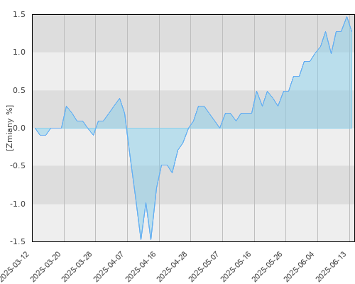 BGF Fixed Income Global Opportunities A2 EUR Hedged - kwartalna stopa zwrotu