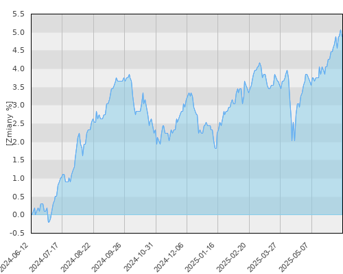 BGF Fixed Income Global Opportunities A2 EUR Hedged - roczna stopa zwrotu