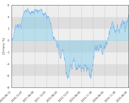 BGF Fixed Income Global Opportunities A2 EUR Hedged - pięcioletnia stopa zwrotu