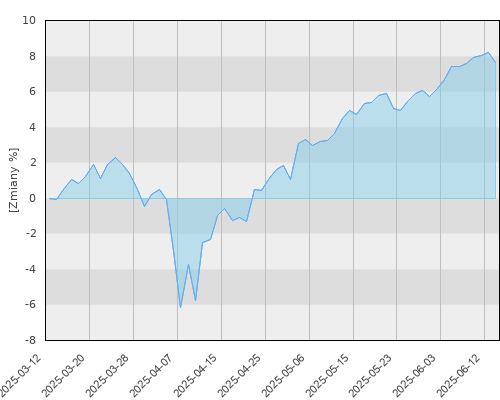 BGF Global Allocation E2 PLN Hedged - kwartalna stopa zwrotu