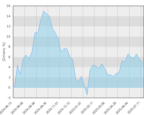 FTI 1155 Franklin Global Real Estate Fund A(acc) EUR - roczna stopa zwrotu