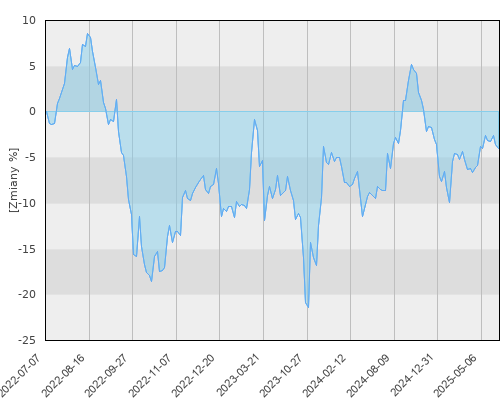 FTI 1155 Franklin Global Real Estate Fund A(acc) EUR - trzyletnia stopa zwrotu