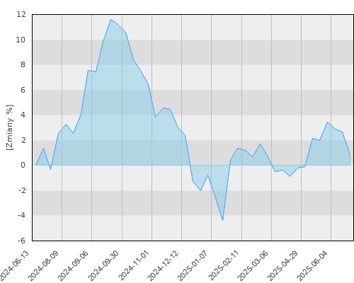 FTI 1156 Franklin Global Real Estate Fund A(Ydis) EUR - roczna stopa zwrotu