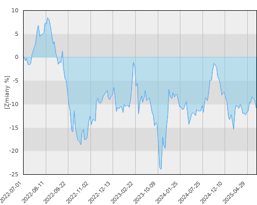 FTI 1156 Franklin Global Real Estate Fund A(Ydis) EUR - trzyletnia stopa zwrotu