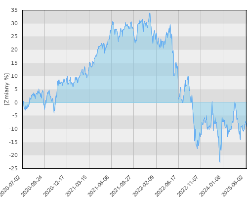 FTI 1156 Franklin Global Real Estate Fund A(Ydis) EUR - pięcioletnia stopa zwrotu