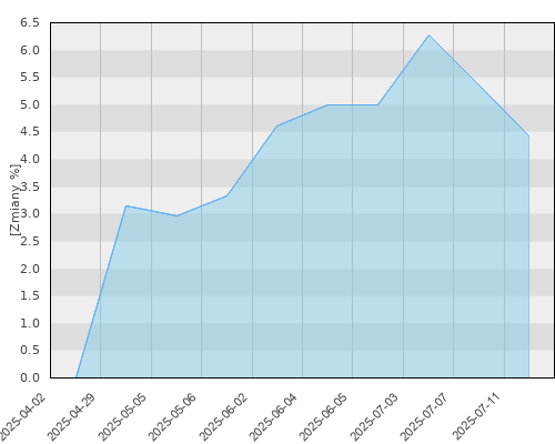 FTI 1207 Templeton Global Bond Fund Z(Mdis) USD - kwartalna stopa zwrotu