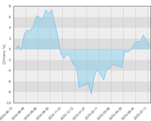 FTI 1207 Templeton Global Bond Fund Z(Mdis) USD - roczna stopa zwrotu