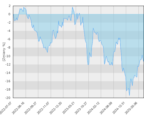 FTI 1207 Templeton Global Bond Fund Z(Mdis) USD - trzyletnia stopa zwrotu