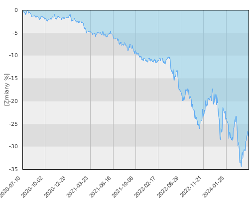 FTI 1207 Templeton Global Bond Fund Z(Mdis) USD - pięcioletnia stopa zwrotu