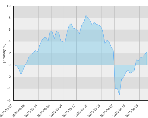 Schroder ISF Asian Convertible Bond A Acc (USD) - kwartalna stopa zwrotu