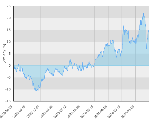 Schroder ISF Asian Convertible Bond A Acc (USD) - trzyletnia stopa zwrotu