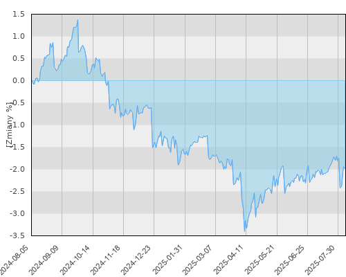 Schroder ISF Asian Bond Absolute Return A1 Dis - roczna stopa zwrotu