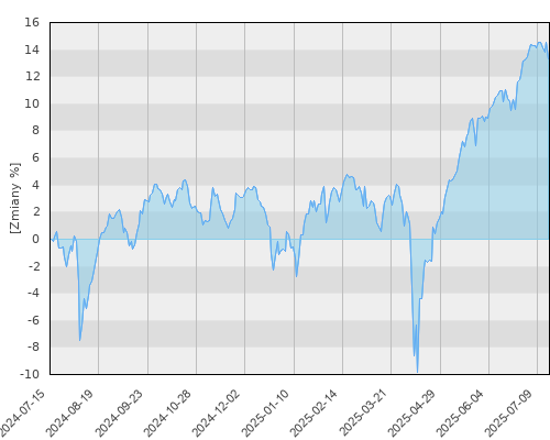 Schroder ISF QEP Global Active Value A Acc - roczna stopa zwrotu