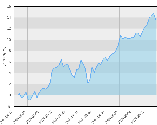 Schroder ISF Global Property Securities EUR Hdg A Acc - kwartalna stopa zwrotu