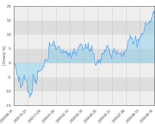 Schroder ISF Global Property Securities EUR Hdg A Acc - roczna stopa zwrotu