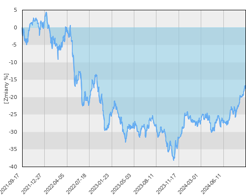 Schroder ISF Global Property Securities EUR Hdg A Acc - trzyletnia stopa zwrotu