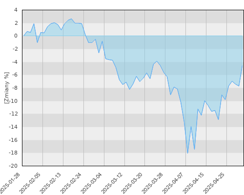 Schroder ISF US Large Cap EUR Hedged A Acc - kwartalna stopa zwrotu