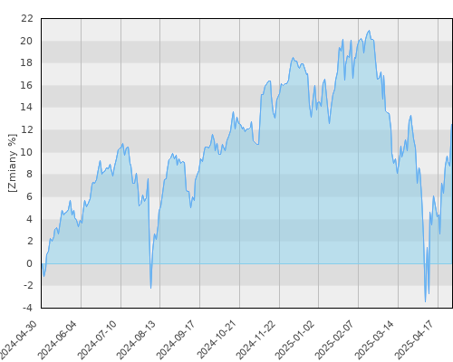 Schroder ISF US Large Cap EUR Hedged A Acc - roczna stopa zwrotu