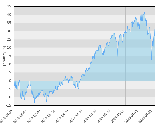 Schroder ISF US Large Cap EUR Hedged A Acc - trzyletnia stopa zwrotu