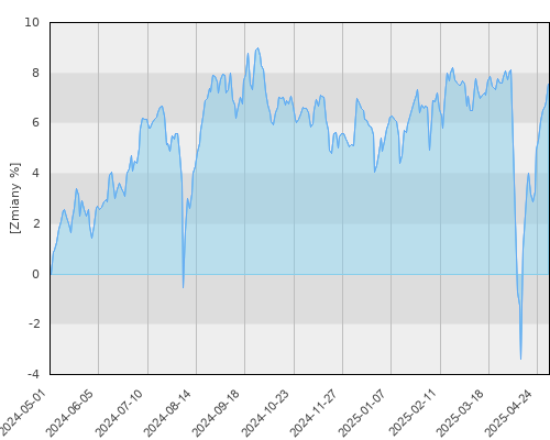 Schroder ISF Frontier Markets Equity A1 Acc - roczna stopa zwrotu