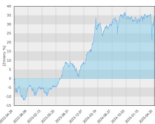 Schroder ISF Frontier Markets Equity A1 Acc - trzyletnia stopa zwrotu