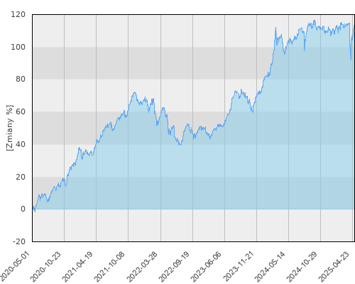 Schroder ISF Frontier Markets Equity A1 Acc - pięcioletnia stopa zwrotu