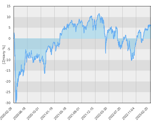 Allianz European Equity Dividend - A - EUR - trzyletnia stopa zwrotu