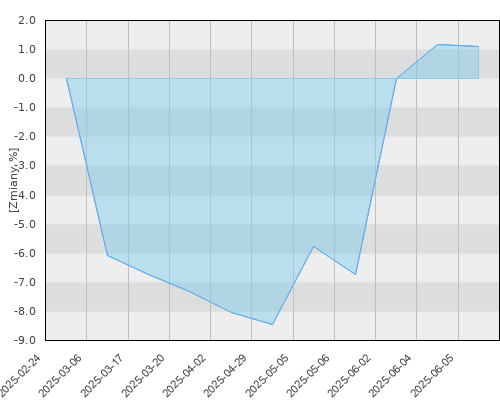 FTI 1238 Franklin U.S. Opportunities Fund N(acc) EUR-H1 - kwartalna stopa zwrotu
