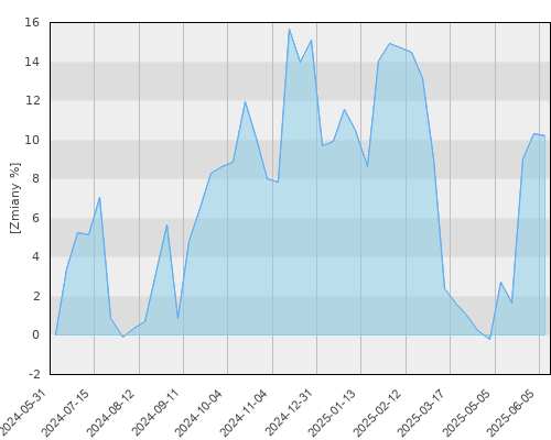 FTI 1238 Franklin U.S. Opportunities Fund N(acc) EUR-H1 - roczna stopa zwrotu
