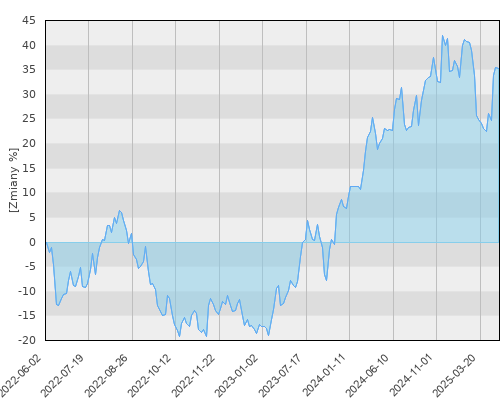 FTI 1238 Franklin U.S. Opportunities Fund N(acc) EUR-H1 - trzyletnia stopa zwrotu