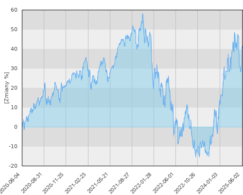 FTI 1238 Franklin U.S. Opportunities Fund N(acc) EUR-H1 - pięcioletnia stopa zwrotu