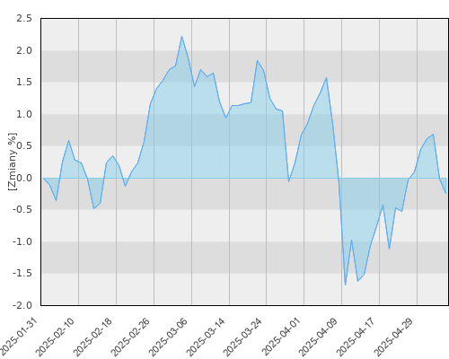 Schroder ISF US Dollar Bond EUR Hdg A1 Dis - kwartalna stopa zwrotu