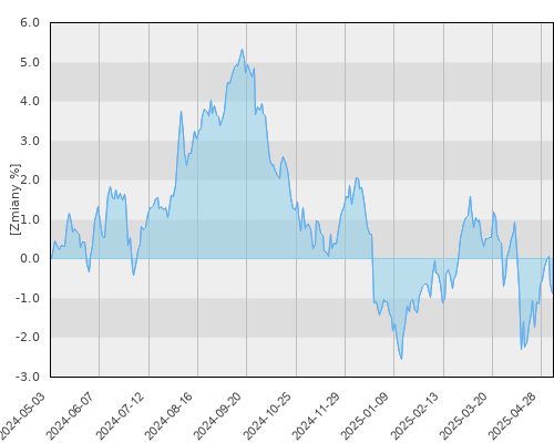 Schroder ISF US Dollar Bond EUR Hdg A1 Dis - roczna stopa zwrotu