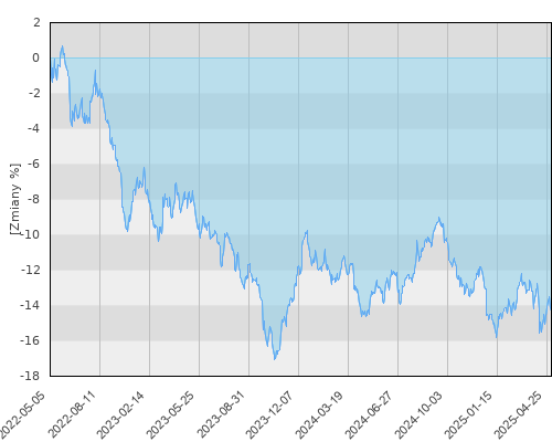 Schroder ISF US Dollar Bond EUR Hdg A1 Dis - trzyletnia stopa zwrotu