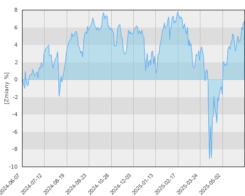 BGF Global Equity Income E2 USD - roczna stopa zwrotu