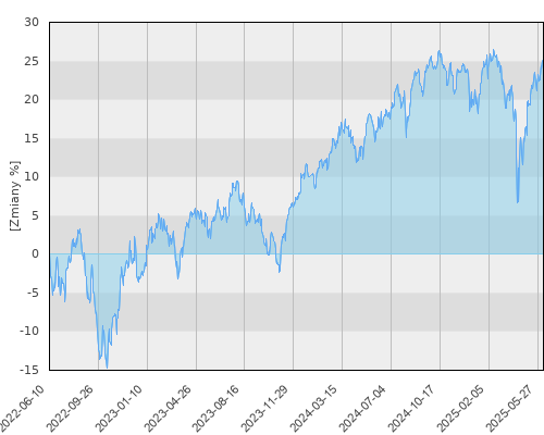 BGF Global Equity Income E2 USD - trzyletnia stopa zwrotu