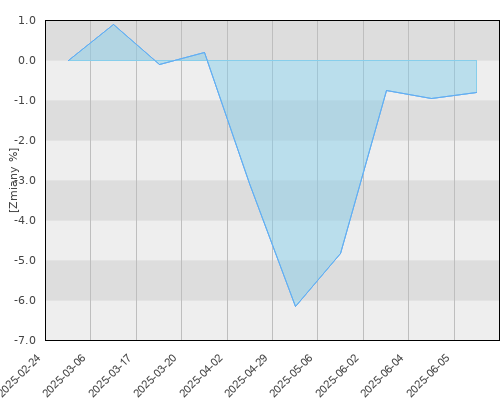 FTI 1298 Franklin European Dividend Fund A(acc) EUR - kwartalna stopa zwrotu