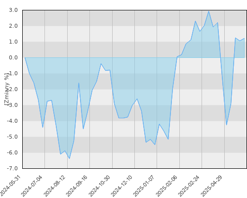 FTI 1298 Franklin European Dividend Fund A(acc) EUR - roczna stopa zwrotu